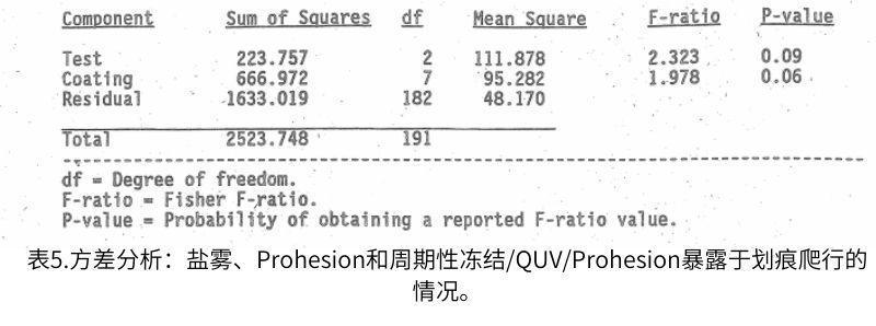 表5.方差分析：鹽霧、Prohesion和周期性凍結(jié)/QUV/Prohesion暴露于劃痕爬行的情況