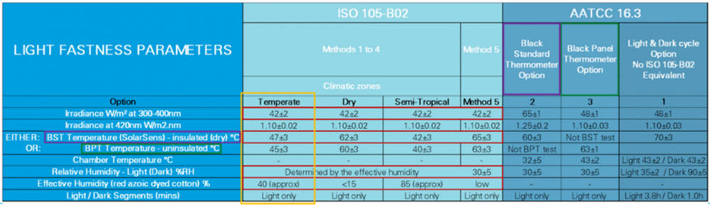 ISO 105 B02 和 AATCC 16.3有什么區(qū)別？