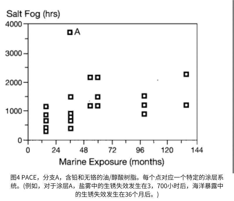圖4是一組醇酸涂料在鹽霧中的失效時間與在Kure Beach的失效時間的散點(diǎn)圖