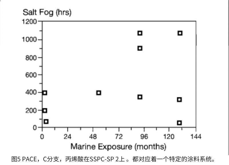圖5繪制了在鹽霧中的失效時間與在Kure Beach的失效時間之間的關(guān)系，這是一系列應(yīng)用于手工清潔鋼上的丙烯酸水性涂料