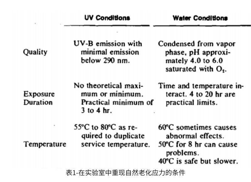 表1在實(shí)驗(yàn)室中重現(xiàn)自然老化條件