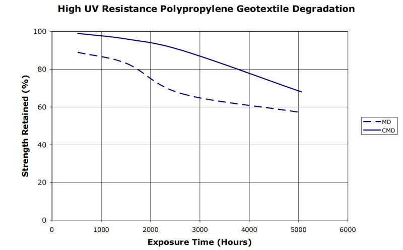 圖1:添加紫外線抑制劑的編織聚丙烯土工織物隨時(shí)間的紫外線降解強(qiáng)度損失示例