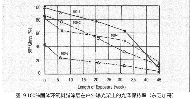 圖1描述了三種油漆類型(醇酸、環(huán)氧和帶聚氨酯面漆的環(huán)氧底漆)的面板臟區(qū)和水洗區(qū)的光澤度與戶外暴露時間的函數(shù)關系