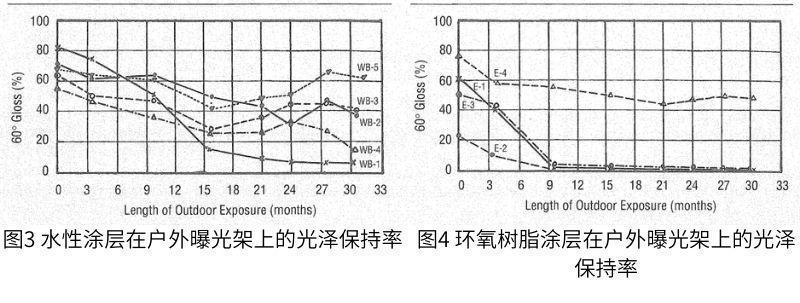 圖3是水基涂層光澤度變化與戶外暴露時間的函數(shù)關系；圖4環(huán)氧涂層光澤度變化與戶外暴露時間的函數(shù)關系；