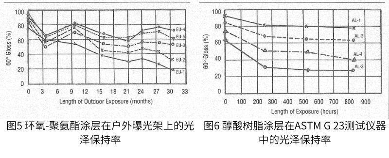 在ASTM G 23測試裝置中暴露相同涂層的相應結果如圖6-9所示。