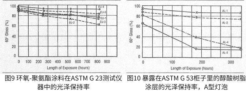 在ASTM G 23測試裝置中暴露相同涂層的相應結果如圖6-9所示。