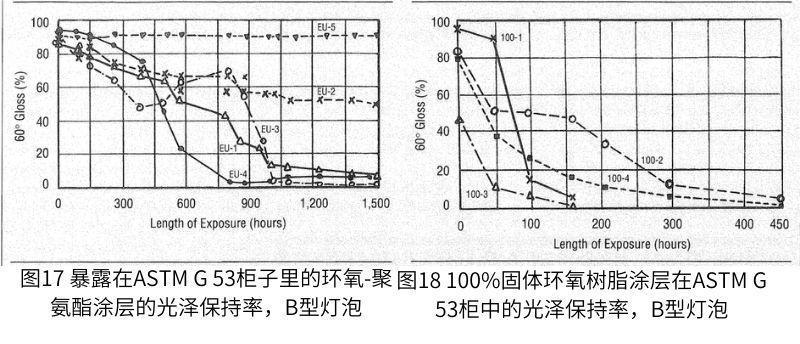 環(huán)氧-氨基甲酸乙酯體系的測試結果如圖17所示，100%固體環(huán)氧樹脂的測試結果如圖18所示