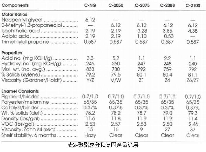 表2列出了旨在用于高固體10的聚酯的組成和性能以及相應(yīng)的高固體烤漆常數(shù)