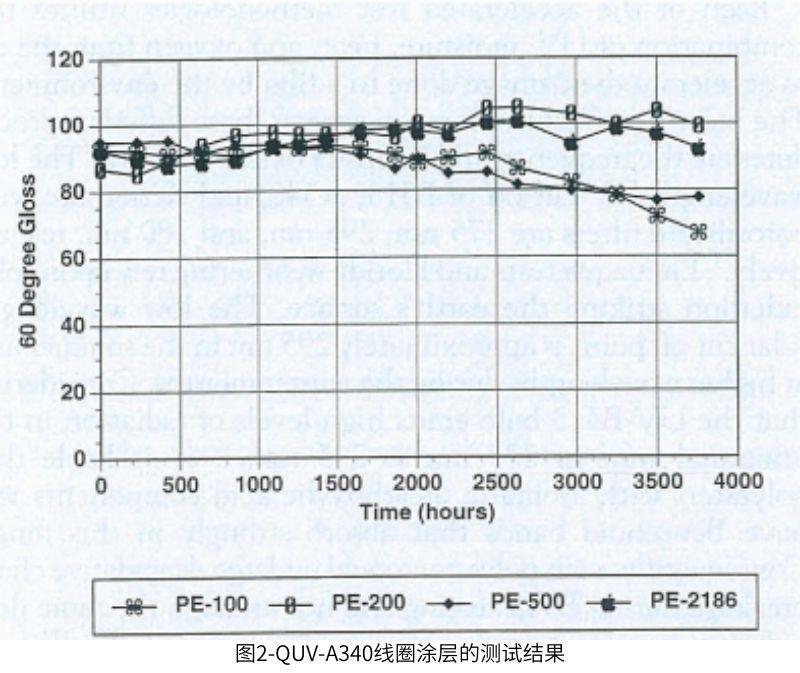 圖2使用QUV對(duì)線圈涂層的老化測(cè)試結(jié)果