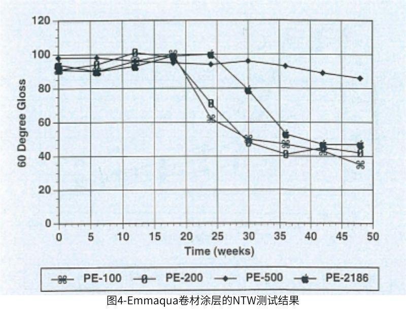 圖4Emmaqua卷材涂層的NTW測(cè)試結(jié)果