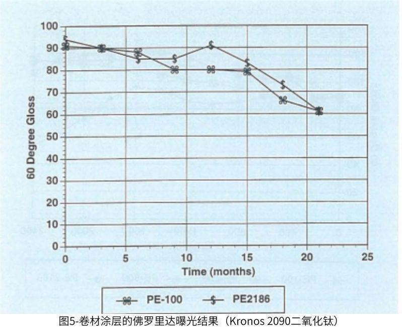 圖5卷材涂層的佛羅里達(dá)曝光結(jié)果