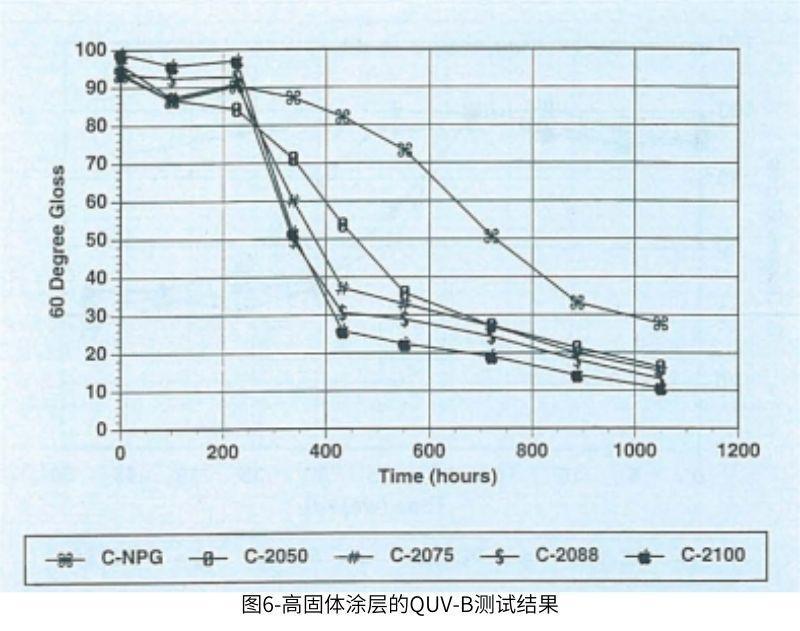 圖6高固體涂層的QUV測(cè)試結(jié)果