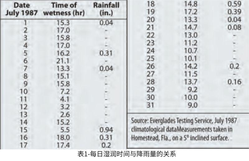 表1顯示了佛羅里達州暴露期間一個典型月份的每日濕潤時間與降雨量的對比。