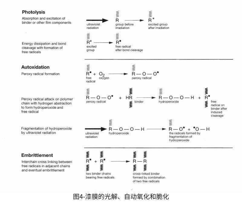 圖4漆膜的光解、自動氧化和催化