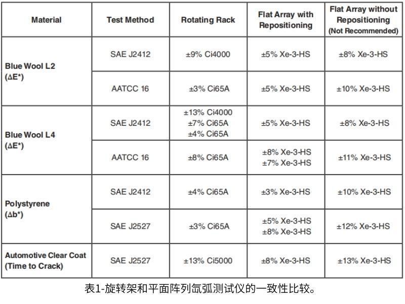 表1中的研究結(jié)果表明，平面陣列和旋轉(zhuǎn)氙燈試驗(yàn)箱的一致性相似。