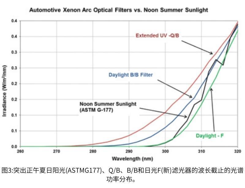 圖3正午夏日陽(yáng)光與日光過(guò)濾器的波長(zhǎng)截止的光譜功率分布