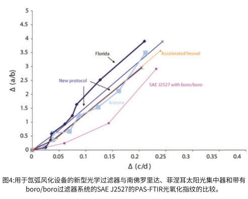 圖4氙燈老化測(cè)試過(guò)濾器與太陽(yáng)光集中器的光氧化指紋對(duì)比