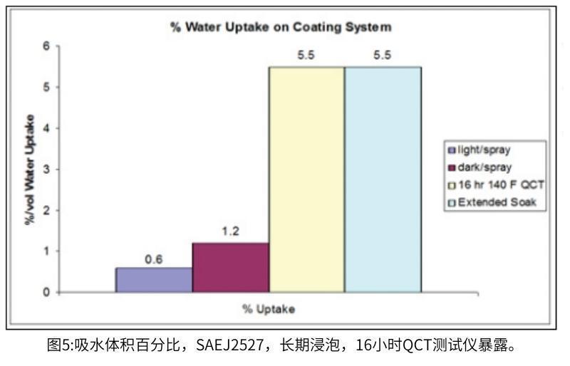 圖5顯示了典型汽車涂層系統(tǒng)中可能的最大吸水量與SAE J2527/J1960中達(dá)到的吸水量的對(duì)比