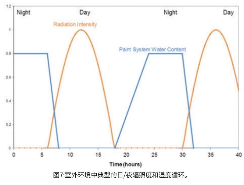 圖7 室外環(huán)境中典型的日/夜輻照度和濕度循環(huán)
