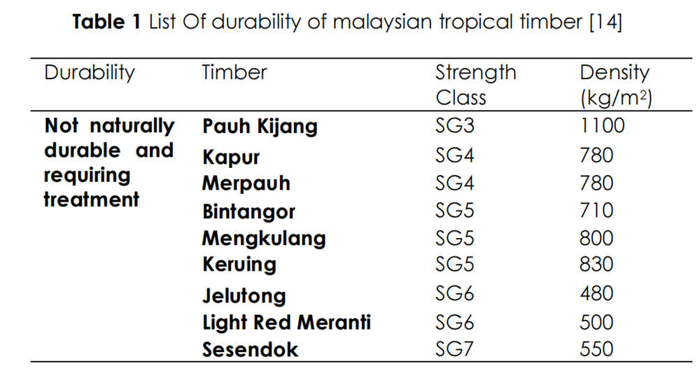表1 馬來西亞熱帶木材耐久性列表