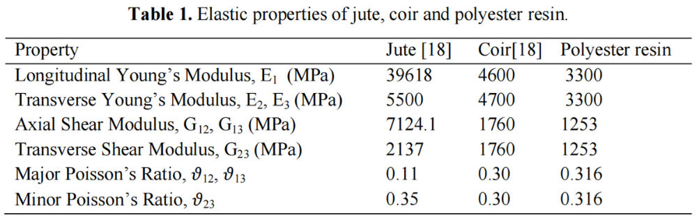 表1顯示了用于制造目的的天然纖維和聚酯樹脂的彈性性能