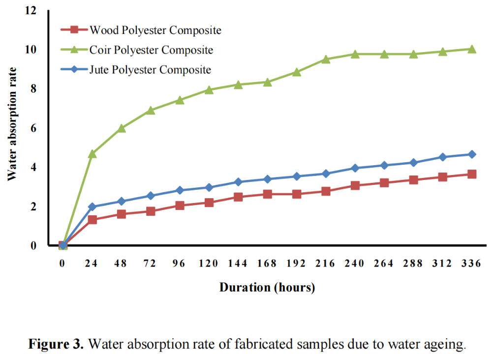 圖3 由于水老化，制造樣品的吸水率發(fā)生變化