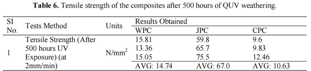 表6 經(jīng)過500小時QUV老化后復合材料的拉伸強度