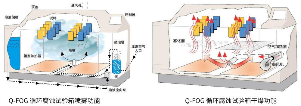 Q-FOG 循環(huán)腐蝕試驗(yàn)箱噴霧和干燥功能