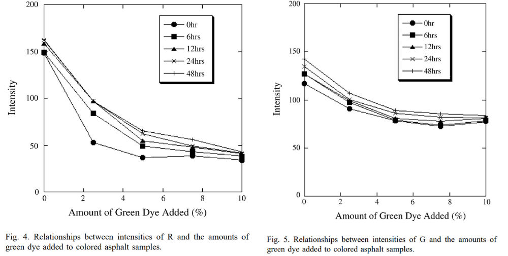 圖4和圖5 R和G的強度與添加到彩色瀝青樣品中的綠色染料的數(shù)量之間的關(guān)系