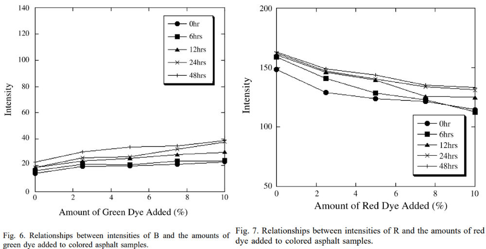 圖6. B的強度與彩色瀝青樣品中加入的綠色染料量之間的關(guān)系；圖7. R的強度與彩色瀝青樣品中加入的紅色染料量之間的關(guān)系