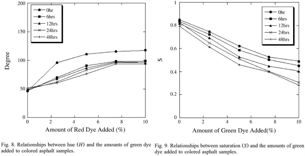 圖8. 色調(diào)（H）與添加到彩色瀝青樣品中的綠色染料數(shù)量之間的關(guān)系；圖9. 色調(diào)（S）與彩色瀝青樣品中綠色染料的添加量之間的關(guān)系。