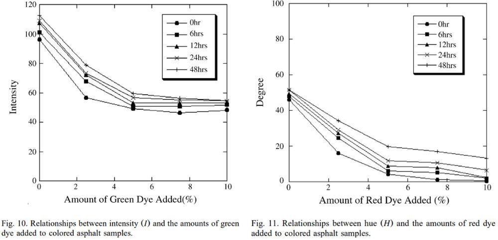 圖10. 色調(diào)（I）與添加到彩色瀝青樣品中的綠色染料的數(shù)量之間的關(guān)系； 圖11. 色調(diào)（H）和紅色染料用量之間的關(guān)系 的關(guān)系