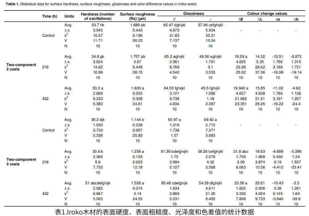 表1.Iroko木材的表面硬度、表面粗糙度、光澤度和色差值的統(tǒng)計數(shù)據(jù)