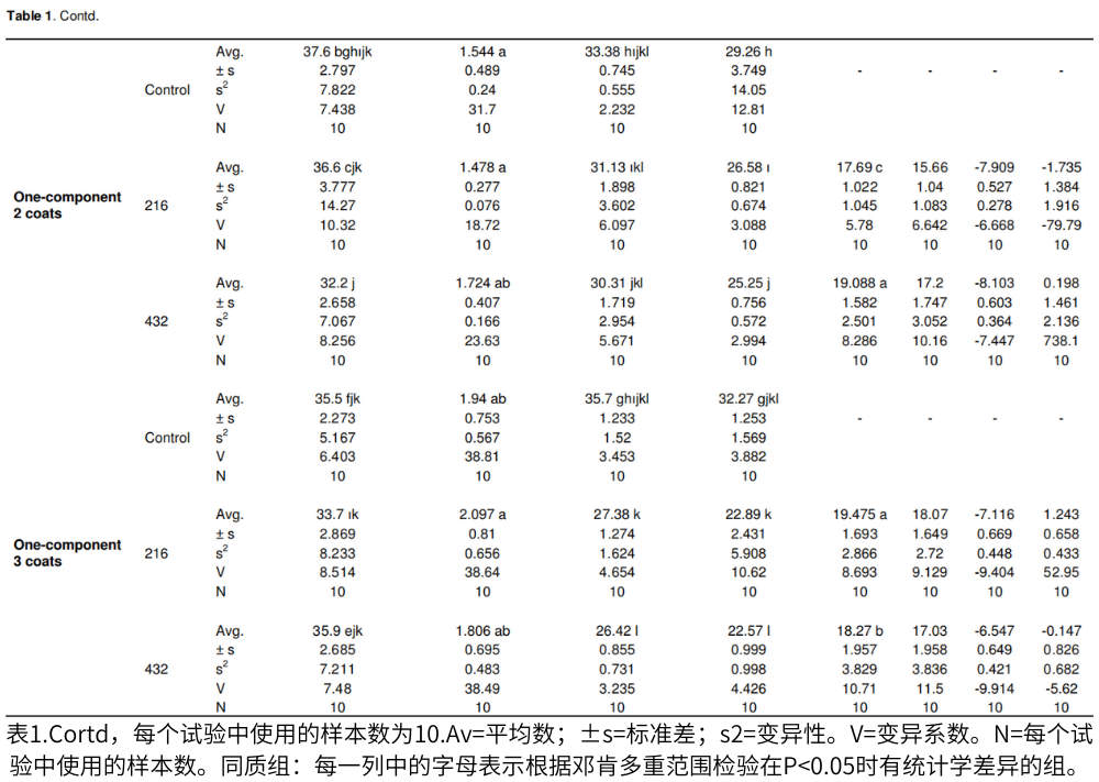 表1.Cortd