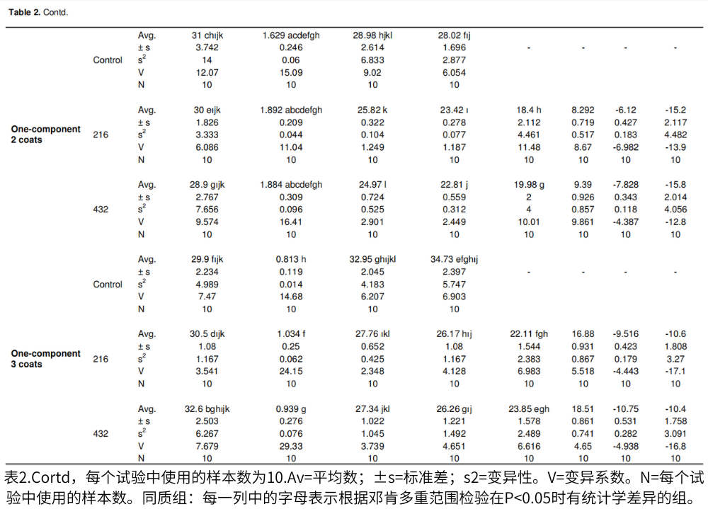 表2.Cortd