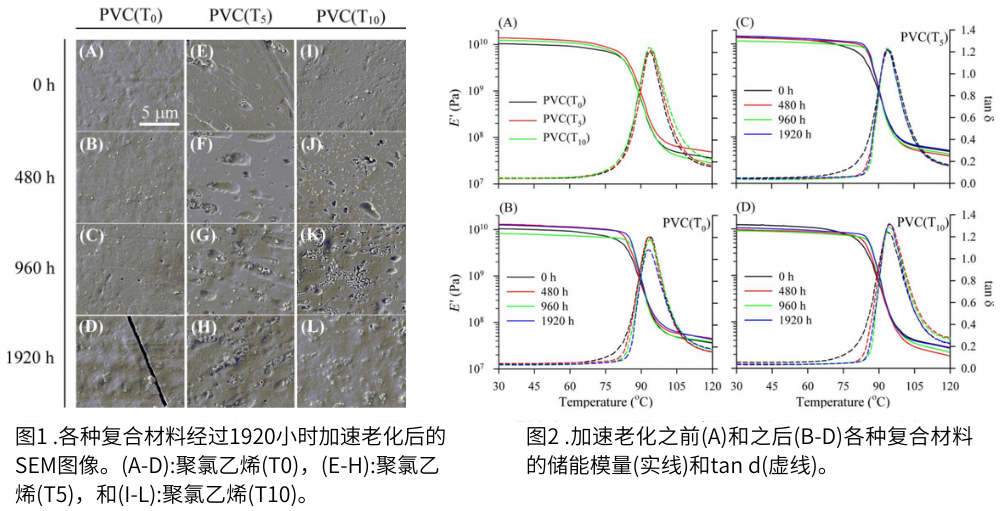 圖1復(fù)合材料經(jīng)過1920小時(shí)加速老化后的SEM圖像， 圖2為加速老化前后的對(duì)比