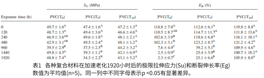 表1   各種復(fù)合材料在加速老化1920小時(shí)后的極限拉伸應(yīng)力(Su)和斷裂伸長(zhǎng)率