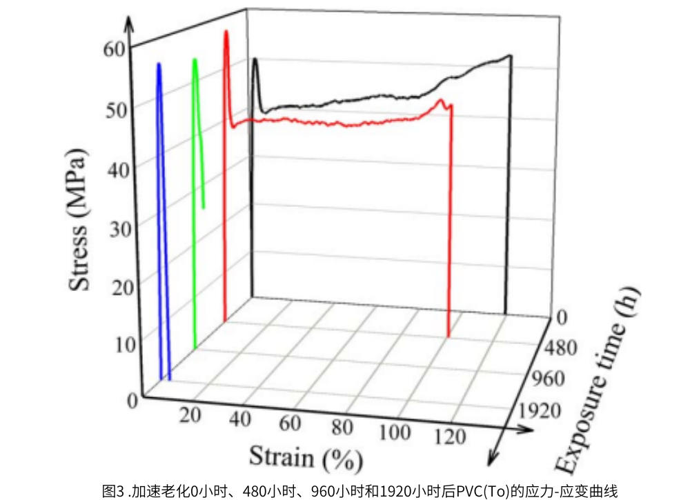 圖3 QUV紫外燈加速老化試驗(yàn)0小時(shí)，48小時(shí)，960小時(shí)和1920小時(shí)后的PVC應(yīng)力曲線