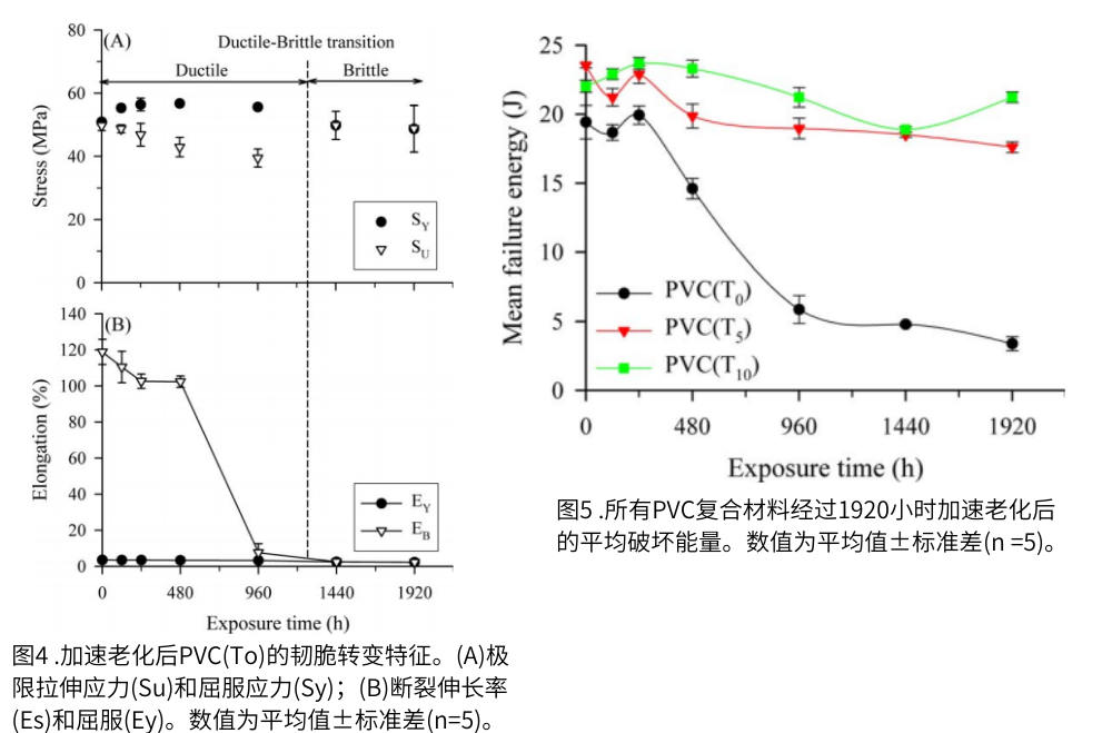 圖4 QUV紫外燈加速老化測(cè)試后PVC的韌脆轉(zhuǎn)變特征；圖5為PVC復(fù)合材料在經(jīng)過1920小時(shí)加速老化后的平均破壞能量