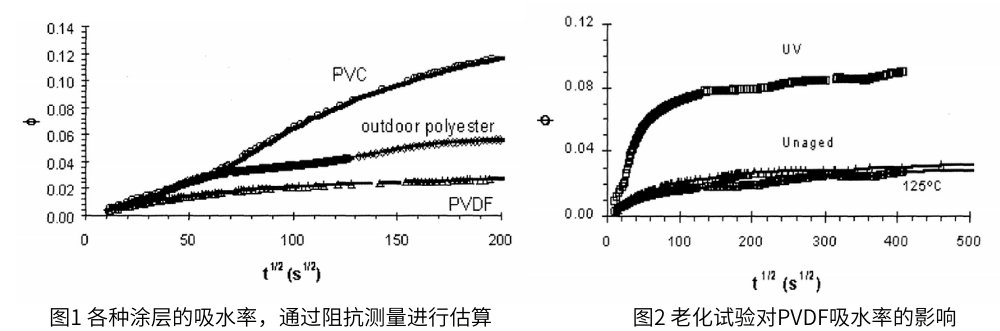 圖1 各種涂層的吸水率，圖2老化試驗后PVDF的吸水率