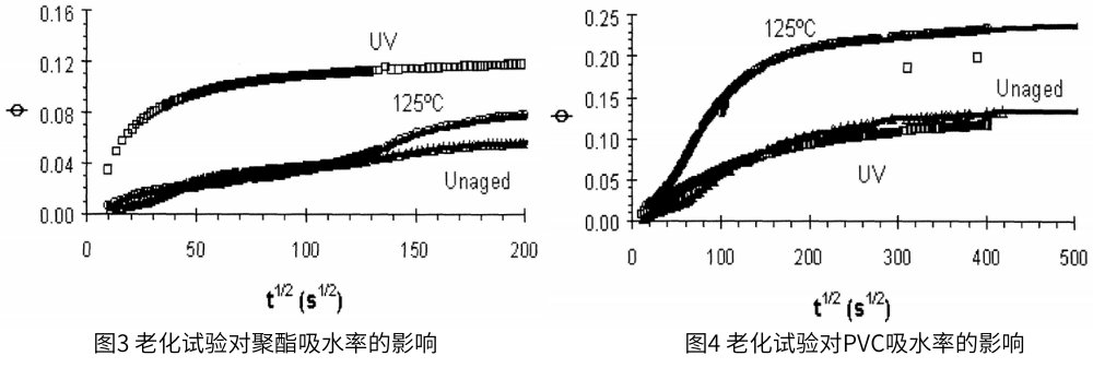 圖3 為老化試驗對聚酯吸水率的影響，圖4為老化試驗對PVC吸水率的影響