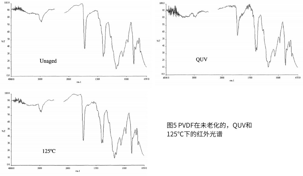 圖5 PVDF在未老化的，QUV和125℃下的紅外光譜