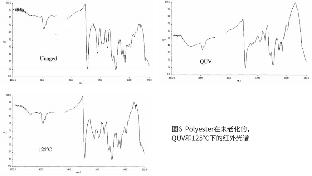 圖6  Polyester在未老化的，QUV和125℃下的紅外光譜