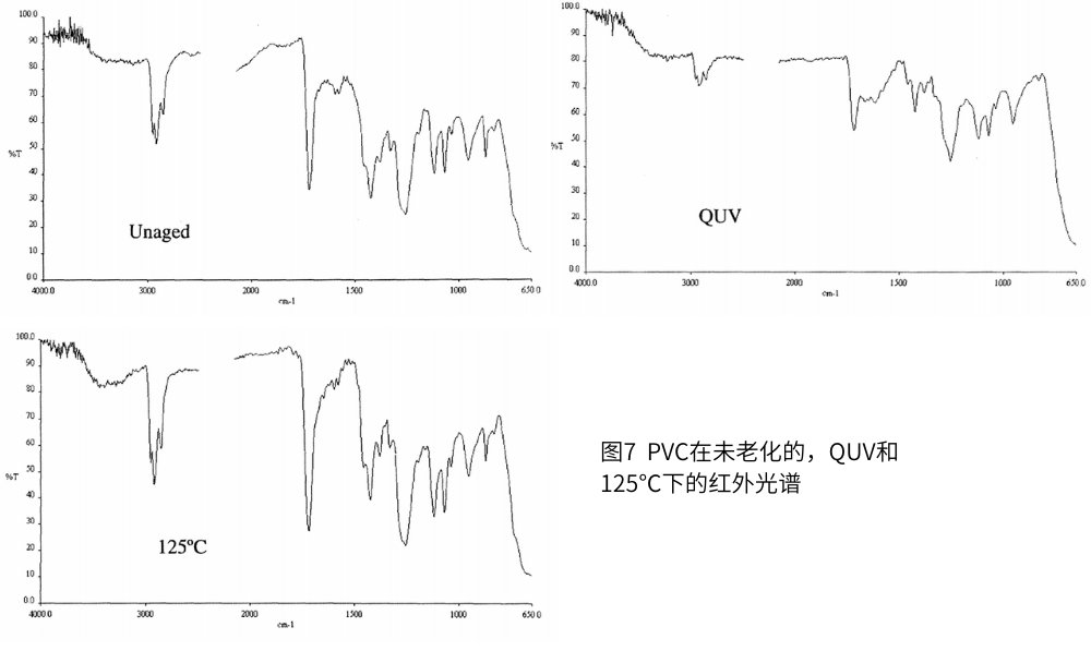 圖7  PVC在未老化的，QUV和125℃下的紅外光譜