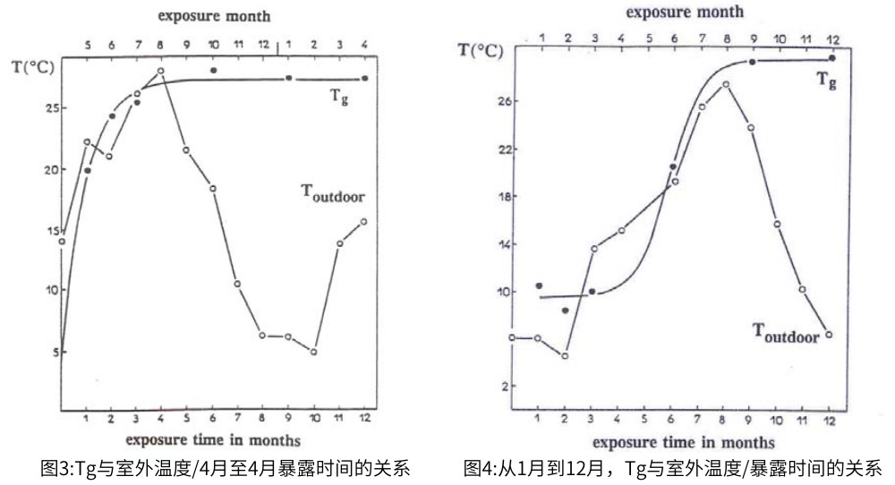 對(duì)于自然老化，暴露時(shí)間對(duì)Tg變化有影響，最高室外溫度和Tg之間的聯(lián)系如圖3和圖4所示。