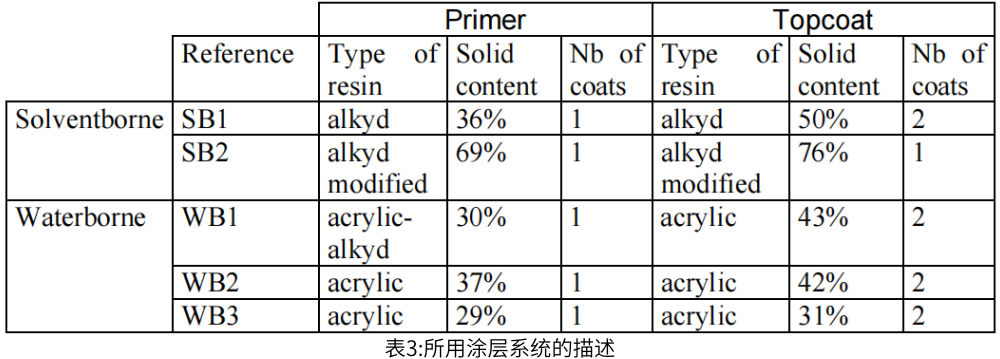 表3所用的5種涂層說(shuō)明