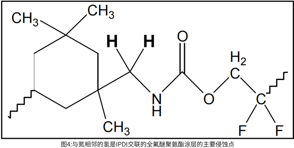 圖4:與氮相鄰的氫是IPDI交聯(lián)的全氟醚聚氨酯涂層的主要侵蝕點(diǎn)