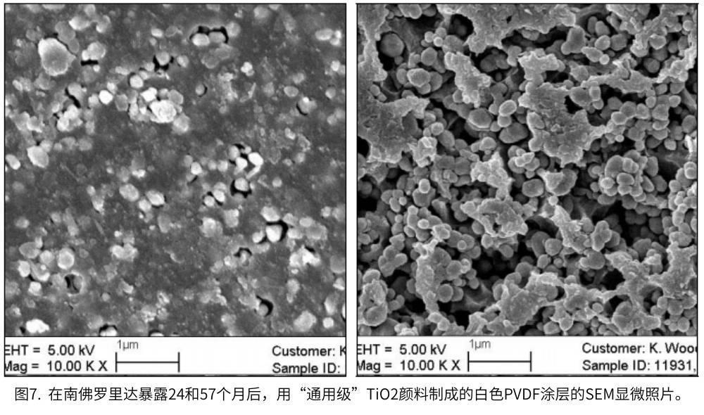 圖7.  在南佛羅里達(dá)暴露24和57個(gè)月后，用“通用級(jí)”TiO2顏料制成的白色PVDF涂層的SEM顯微照片