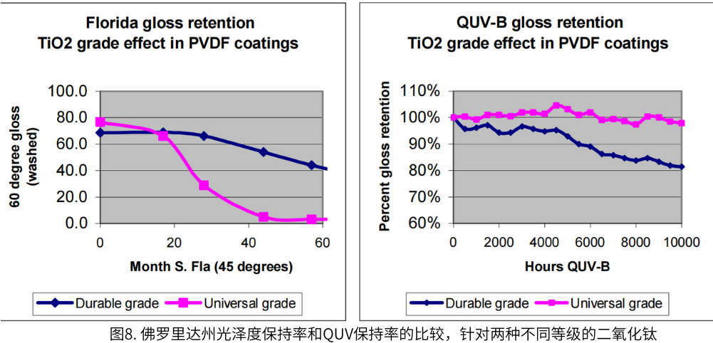 圖8. 佛羅里達(dá)州光澤度保持率和QUV保持率的比較，