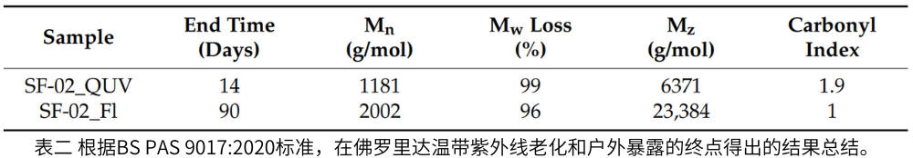 表二 根據(jù)BS PAS 9017:2020標(biāo)準(zhǔn)，在佛羅里達(dá)溫帶紫外線老化和戶外暴露的終點(diǎn)得出的結(jié)果總結(jié)